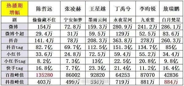 热播剧男主数据对比陈哲远，张凌赫，王星越，丁禹兮，李昀锐，敖瑞鹏 ​​​