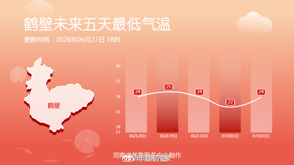 十八地市未来五天最低气温 未来五天全省大部地区最低气温则维持在20℃出头，早晚时