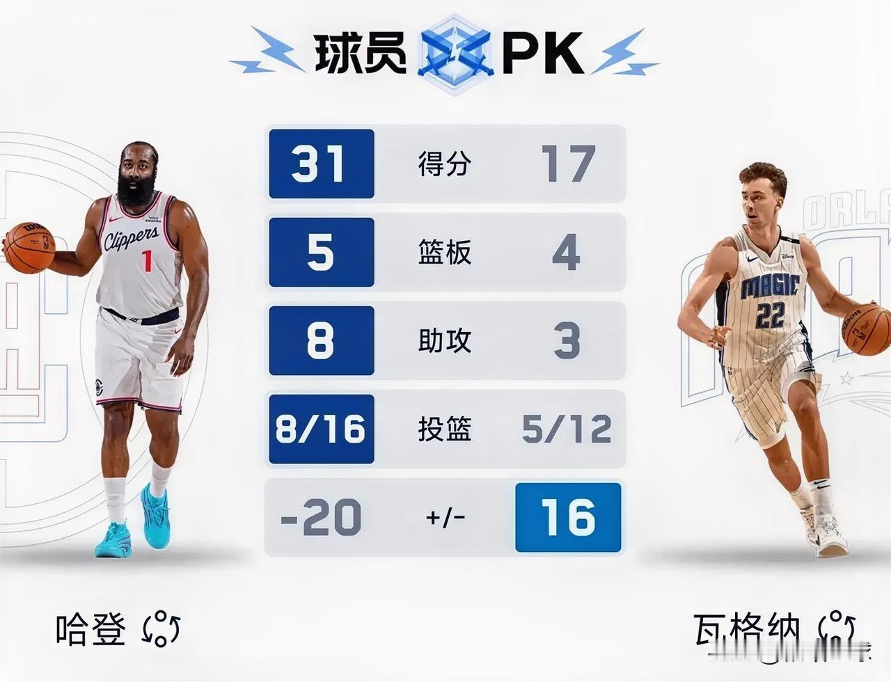 又是熟悉的三节崩盘，快船赶紧解散吧！

三节打完，快船已经快落后魔术30分，打着