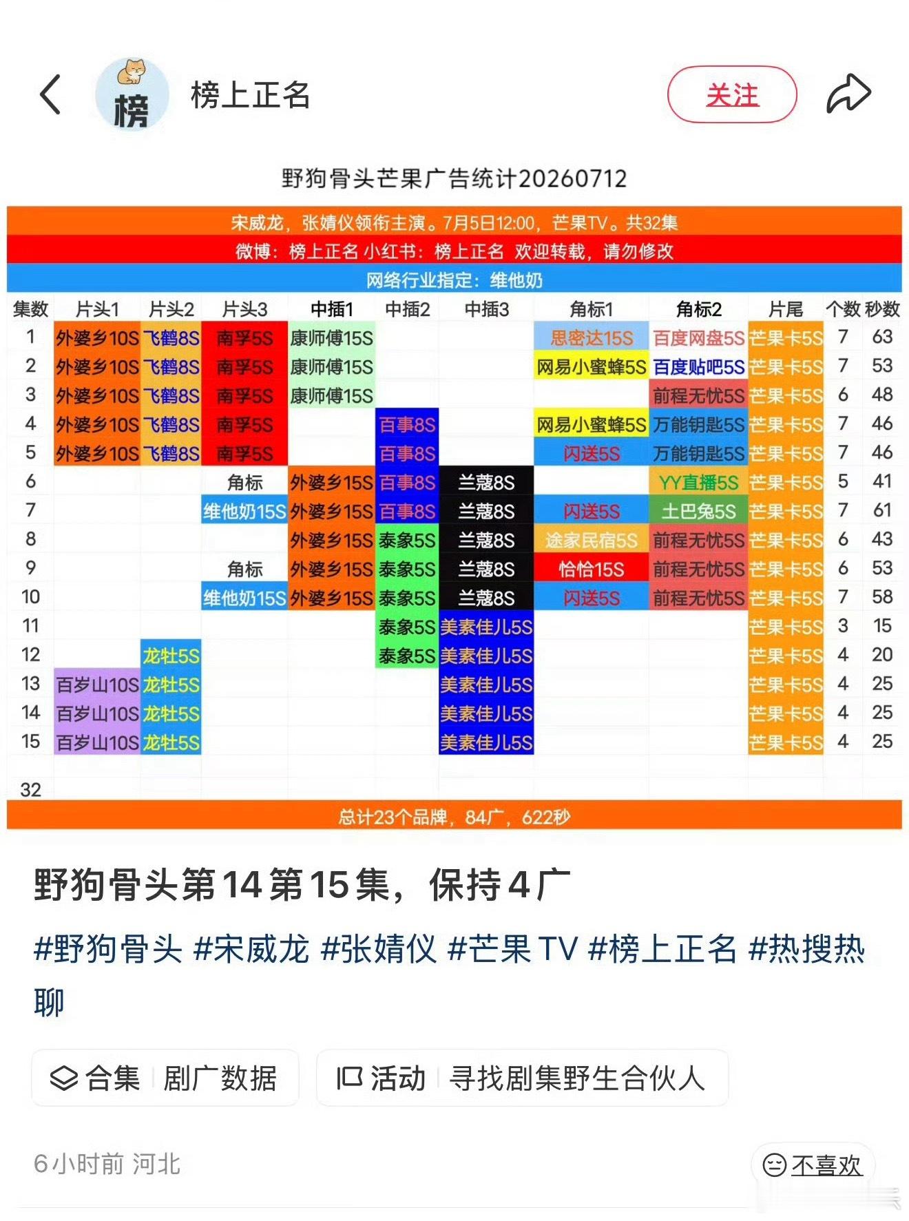 宋威龙、张婧仪《野狗骨头》才播一半就已经84广了，总计23个品牌，暑期档目前在播