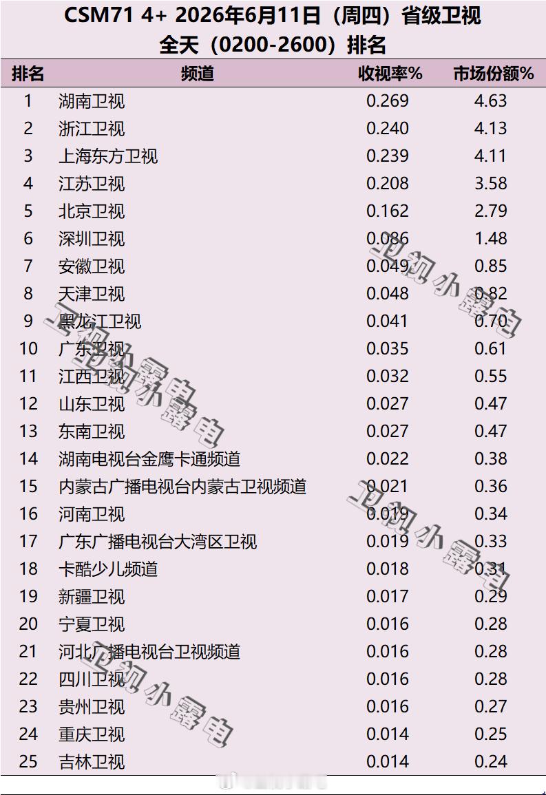 2026年6月11日 csm71 省级卫视全天收视率排名 