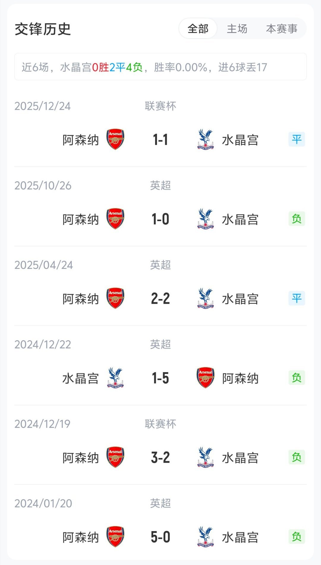 水晶宫vs阿森纳赛后颁奖!阿森纳vs水晶宫首发：凯帕联赛首秀 16岁道曼先发破纪