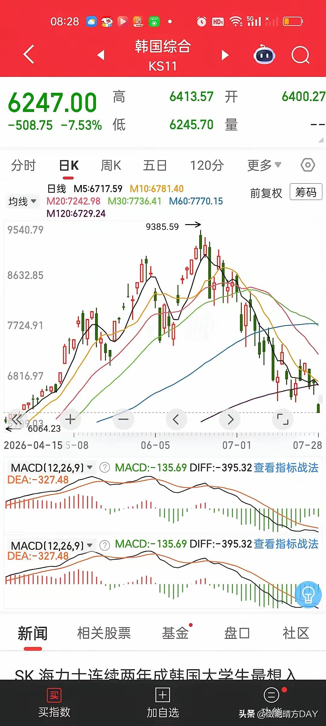 韩国股市开盘就熔断，我们应该走出独立行情！
韩国股市紧紧跟随美国股市行情，其SK