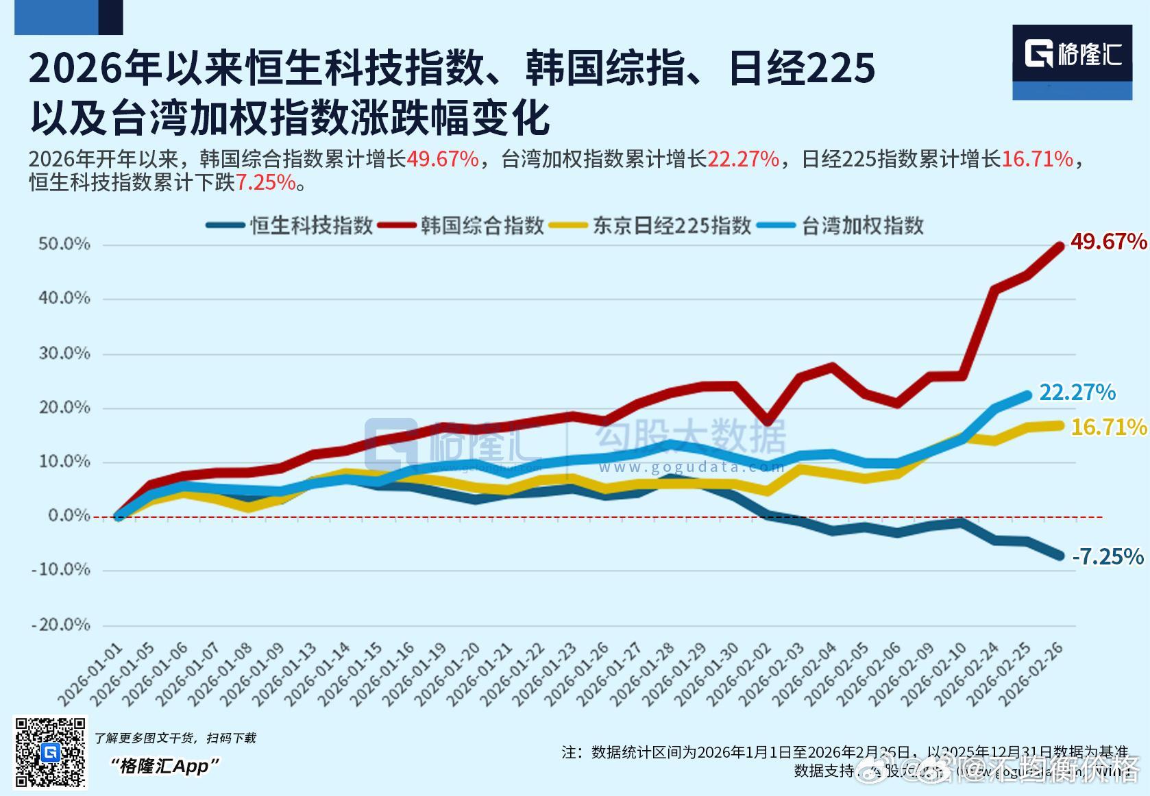 今年才过去两个月，韩国股指已经+50%了。