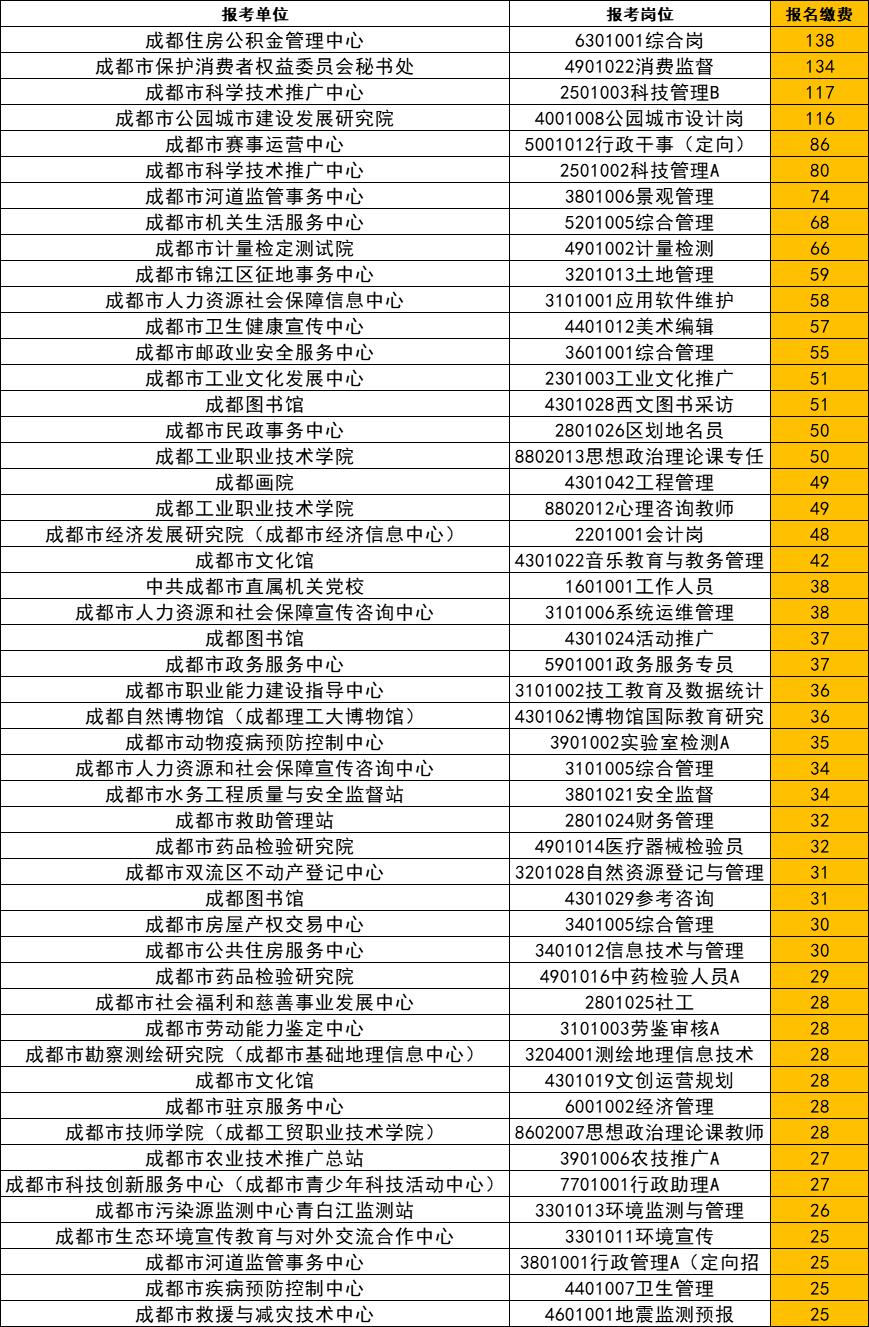 今日上午11点，成都事业单位报名人数已公布

市属单位报名最高单位为：
成都住房