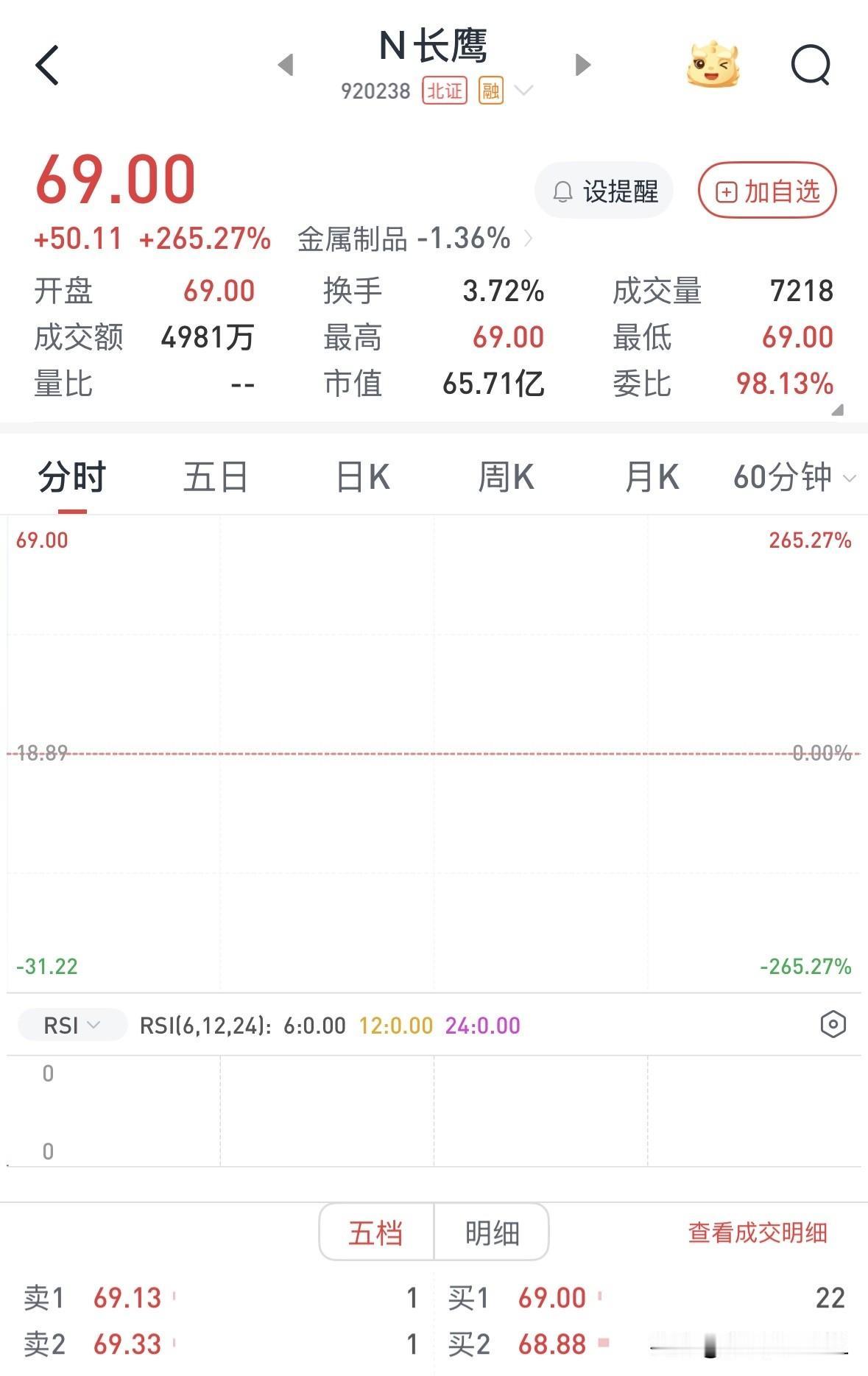 【快评】长鹰硬科打新收益，目前不及利息

长鹰硬科今日上市，由于该股专业从事硬质