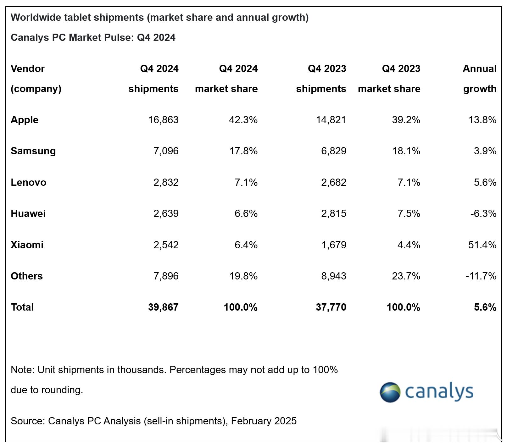 Canalys全球平板电脑24Q4和2024全年数据，前5有3家中国厂商。202