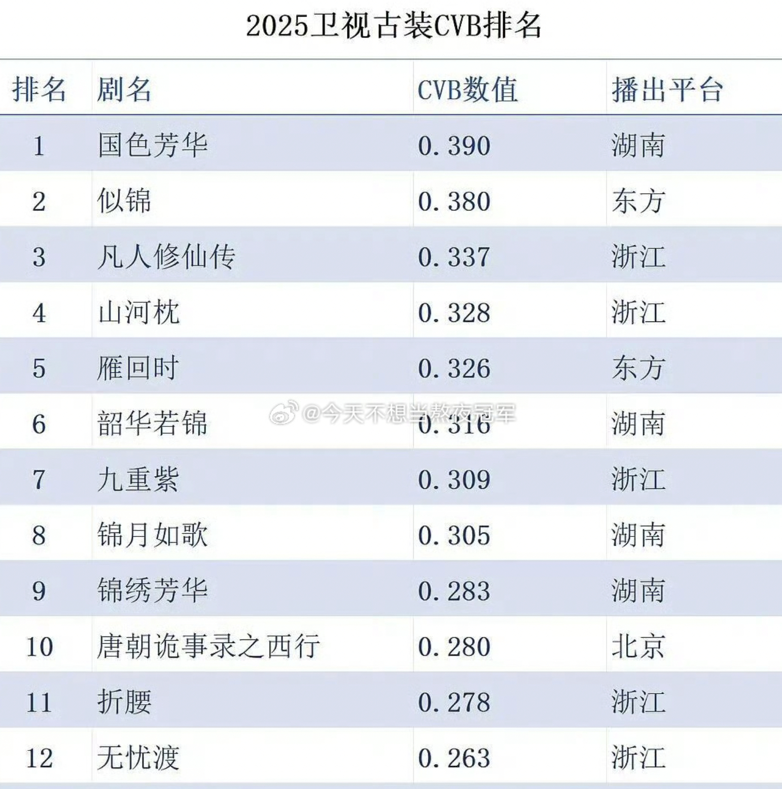 不是都喜欢用cvb吗，那就看个2025cvb年榜洗洗眼。 