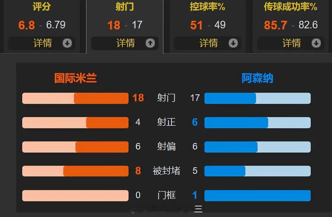 国际米兰1比3阿森纳轮换阿森纳3-1打爆国米！英超碾压意甲，欧冠成英超球队“练兵