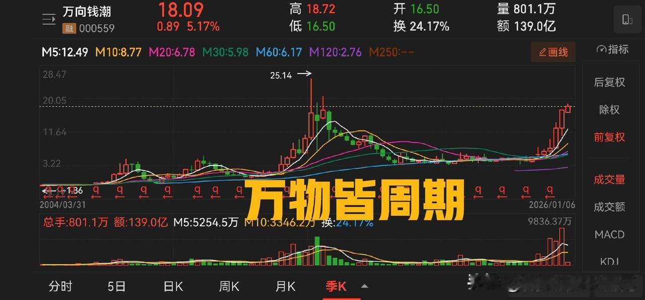 一图胜千言，万物皆周期。以北方稀土和万向钱潮的走势为例，来看历史走势图对操作的具