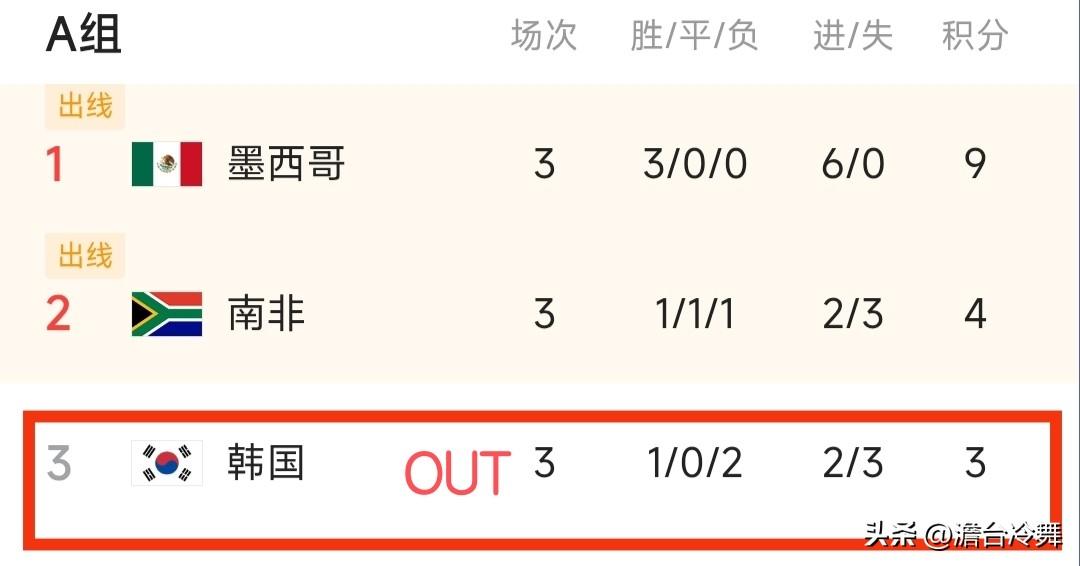 世界杯天道轮回！韩国出局了……
 
北京时间6月28日，2026美加墨世界杯迎来