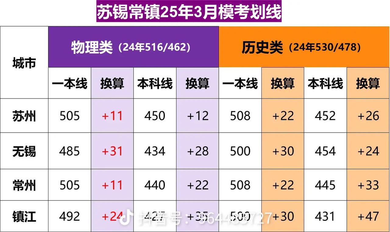 苏锡常镇25年3月模考划线升学规划 2025高考 高三家长必看 江苏高考