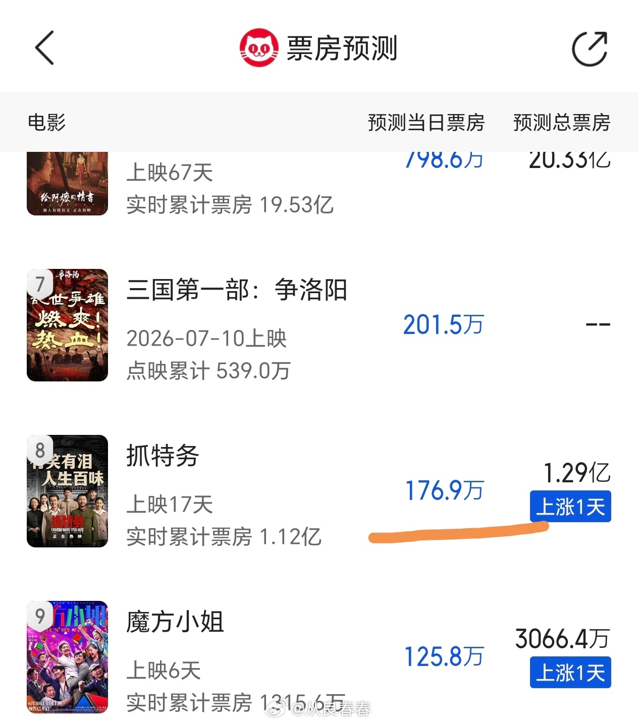 抓特务大周末的票房只有100多万，也没啥排片了，最终票房预测1.29亿 