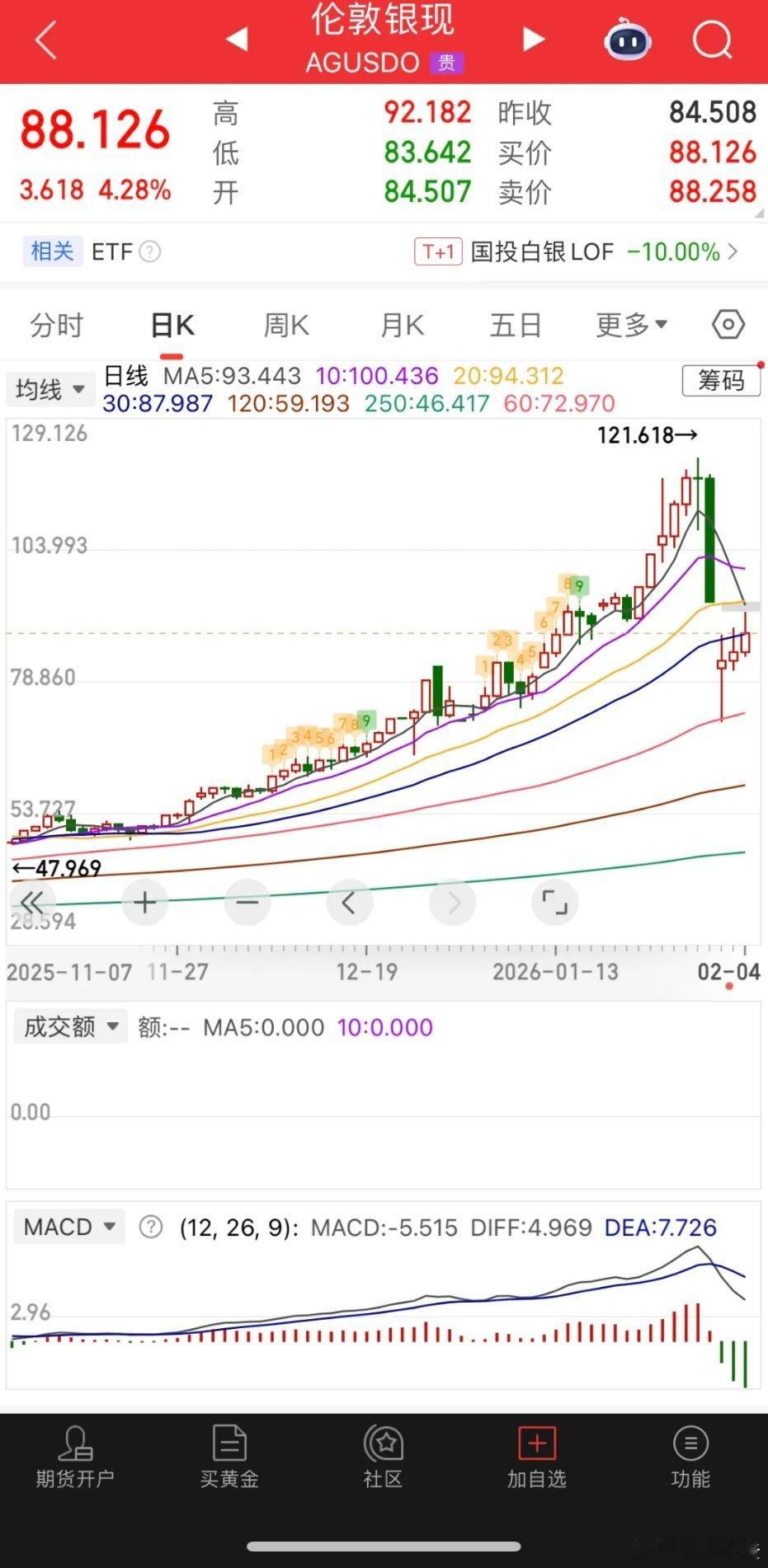 昨夜外盘走势分化剧烈，避险资产与科技股呈现“冰火两重天”：白银期货大涨超5%，报