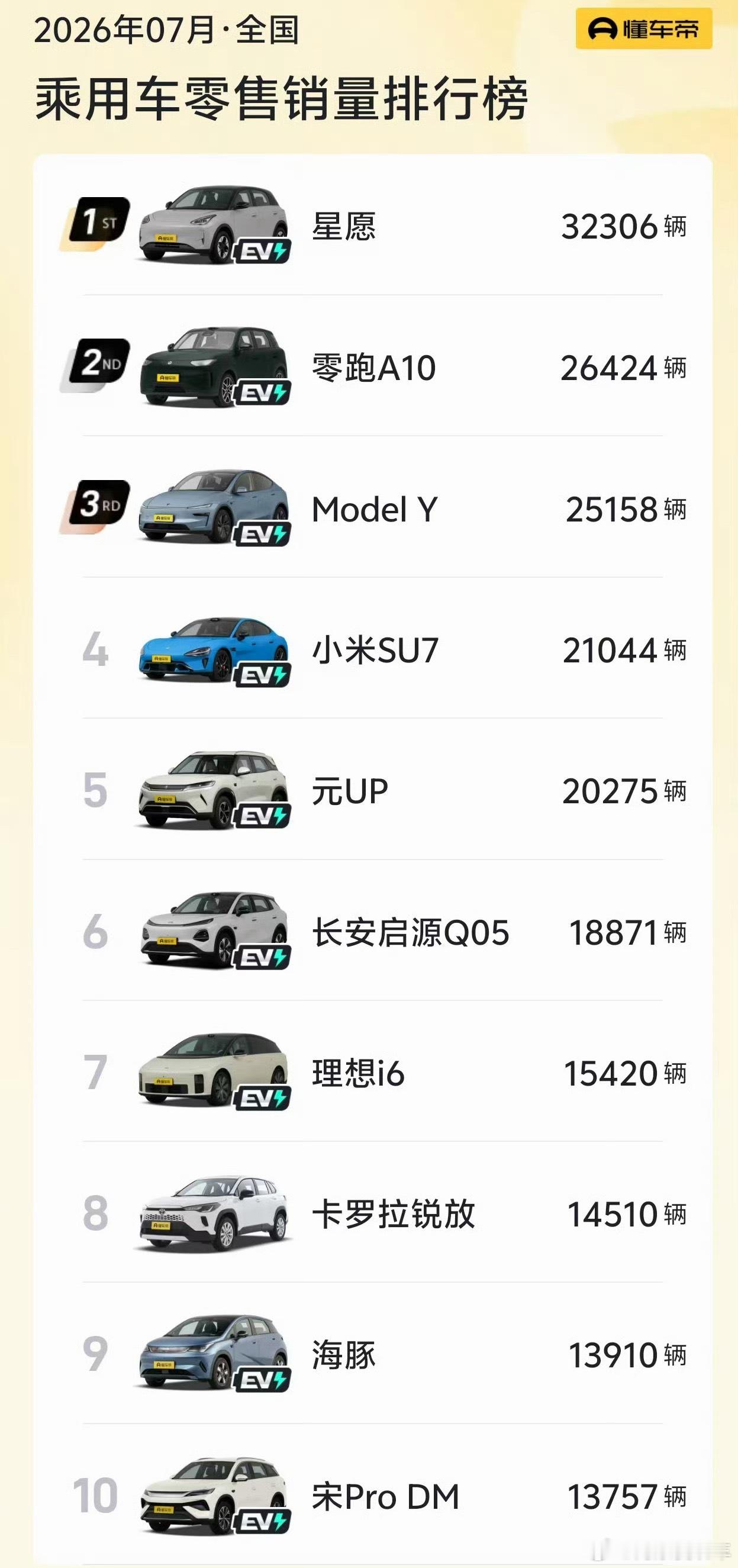 7月销量前十仅一款燃油车吉利星愿卖爆了？卡罗拉锐放成7月乘用车销量前十唯一燃油车