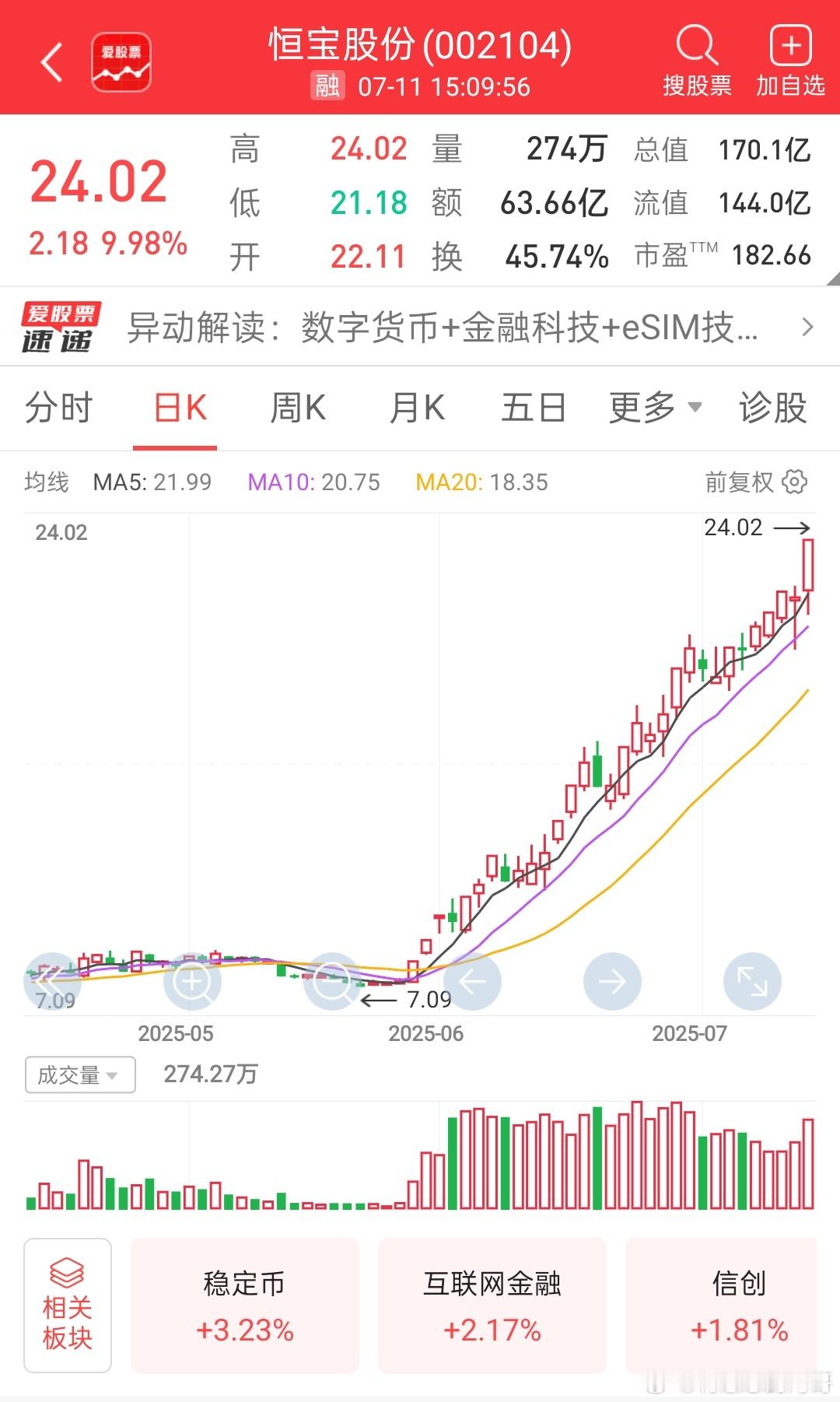 【恒宝股份龙虎榜：杭州帮席位净买入1.04亿元】恒宝股份今日涨停，成交额63.6