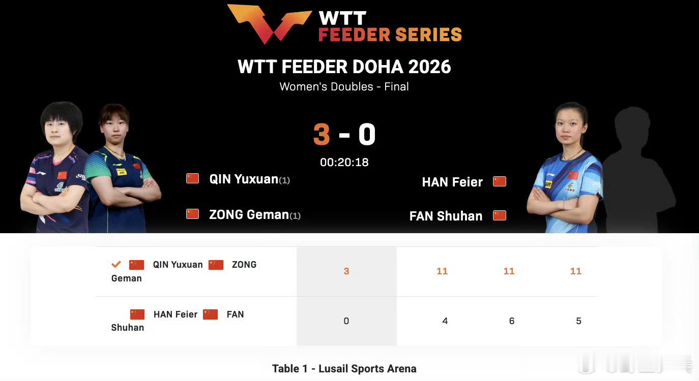 覃予萱纵歌曼3比0韩菲儿范姝涵覃予萱纵歌曼女双夺冠 🏓2026WTT支线赛多哈