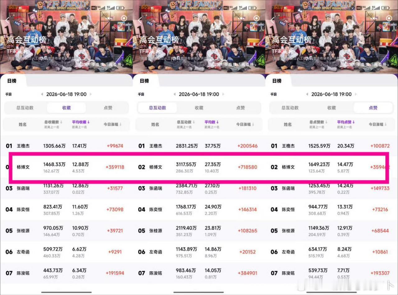 tg  杨博文高会平均点赞，收藏，总互动数均第二志愿者羊毛和时光轴都辛苦了 