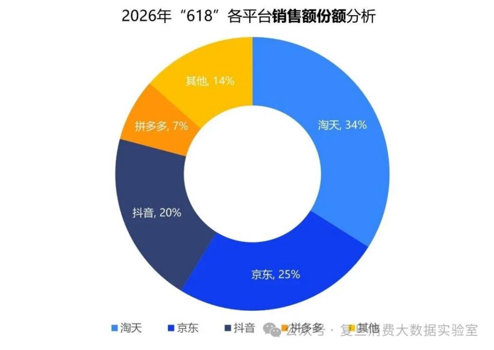 今年618彻底降温！冷清不是偶然，三点真相说透现状
 
按照查到的数据，今年61