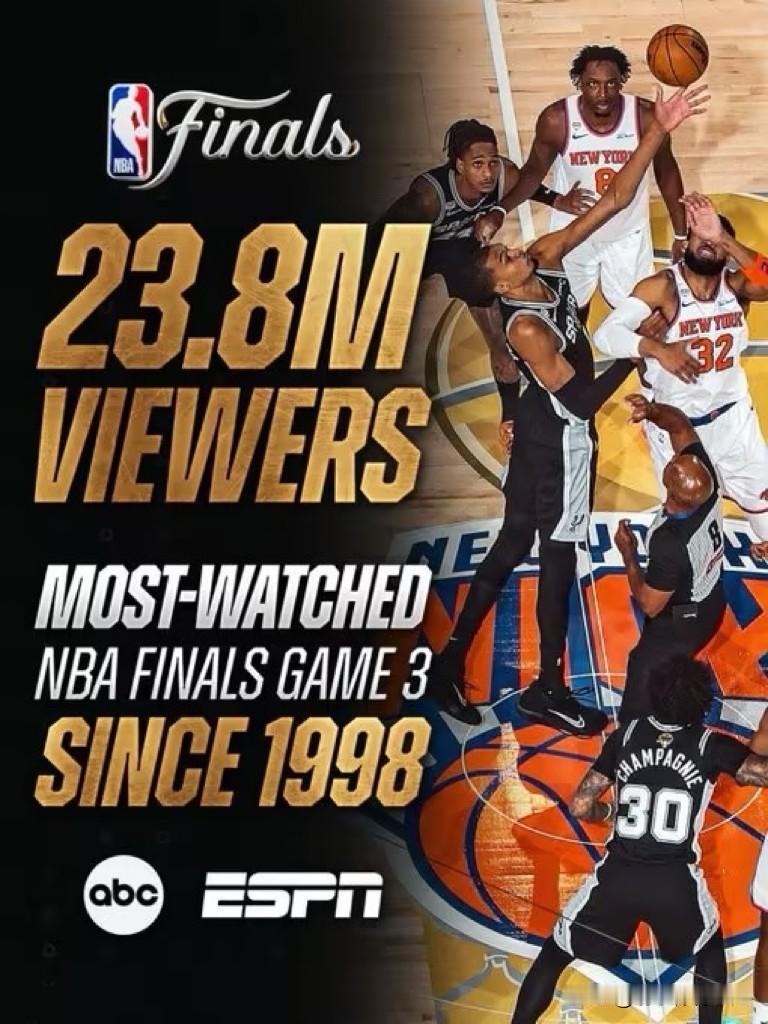 NBA总决赛G3收视率再创新高，观看人数最高峰值达到2630万人数。
原来球迷不
