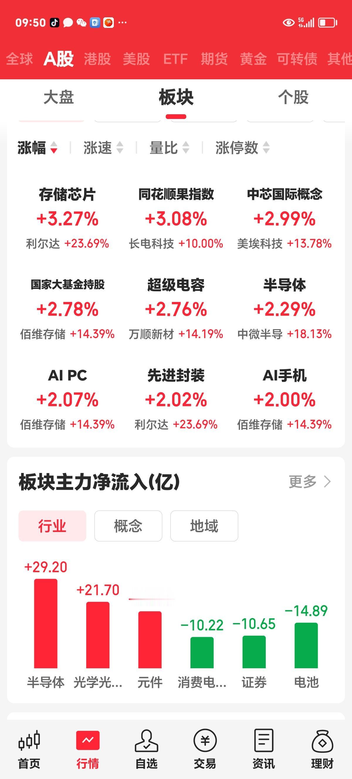 周四开盘评论：还是熟悉的味道

昨天大涨的半导体芯片，今天依然是最耀眼的明星。