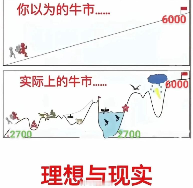 全球股市都是绝对少数人能赚钱！动动手指就能赚大钱的事情，一定是难度最高的。就牛市