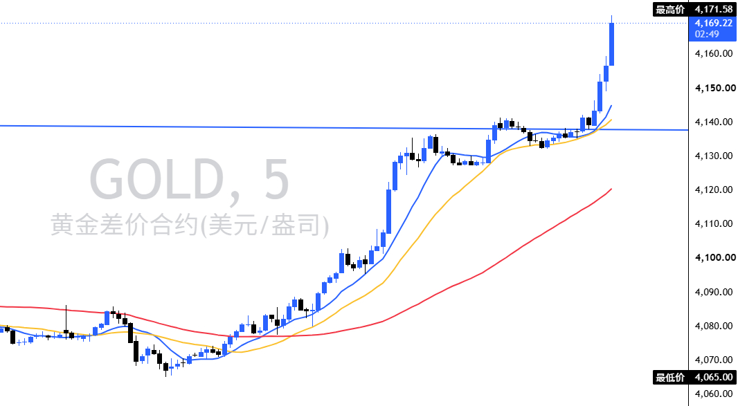 4139反手做多，4168全额止盈！几分钟时间，290点大肉瞬间落袋这就是加速段