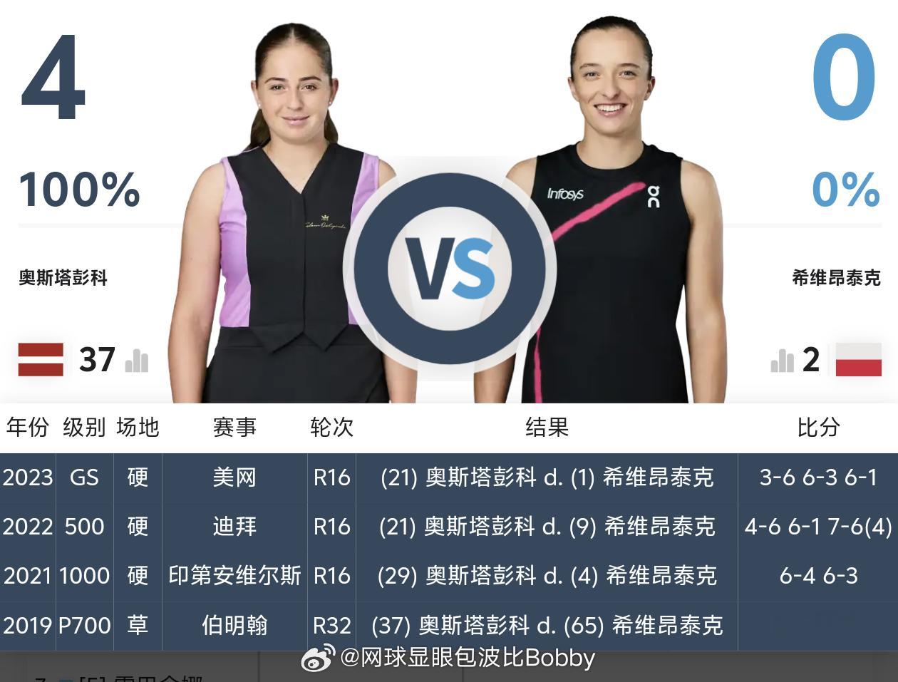 奥斯塔彭科淘汰贾巴尔成功会师斯瓦泰克 网球  wta[超话]  