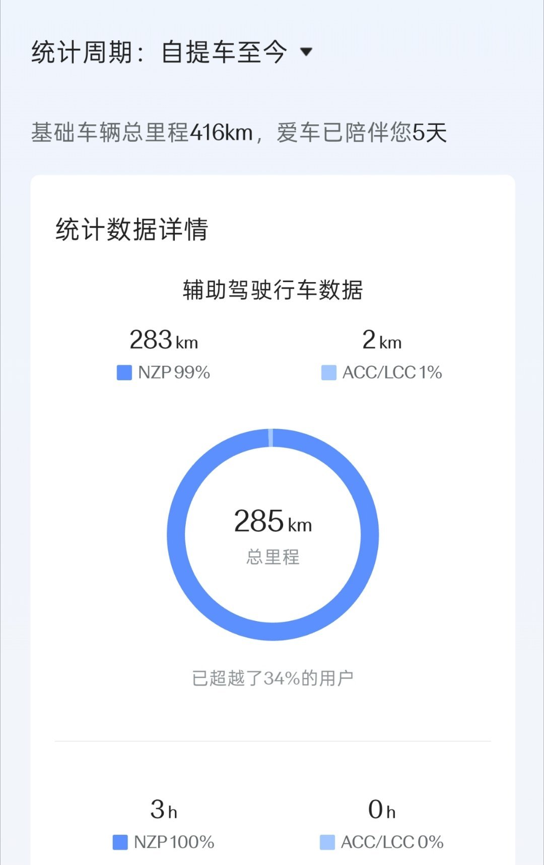 极氪这个辅助驾驶进步真大。在高速上遇到旁边车压线。会让一点，再让一点。在城区高架
