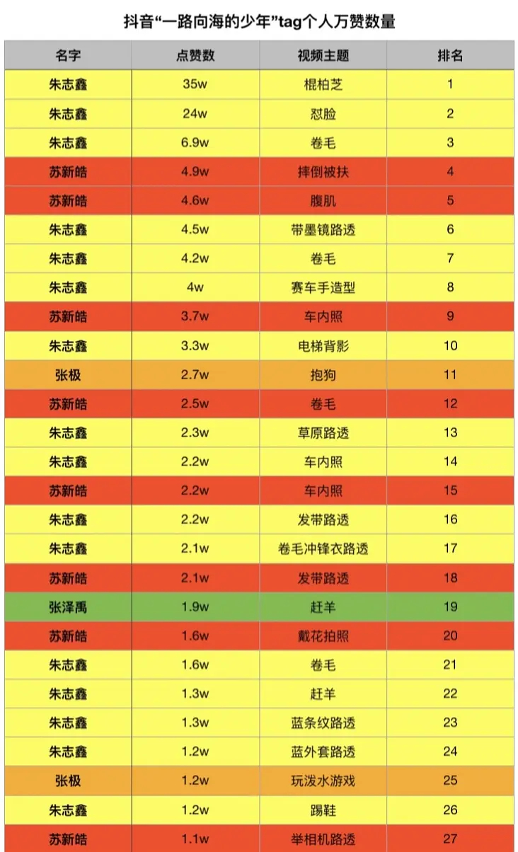 根据统计来看，在录制期间仅路透视频，抖音带“一路向海的少年”单人词条万赞数量过万