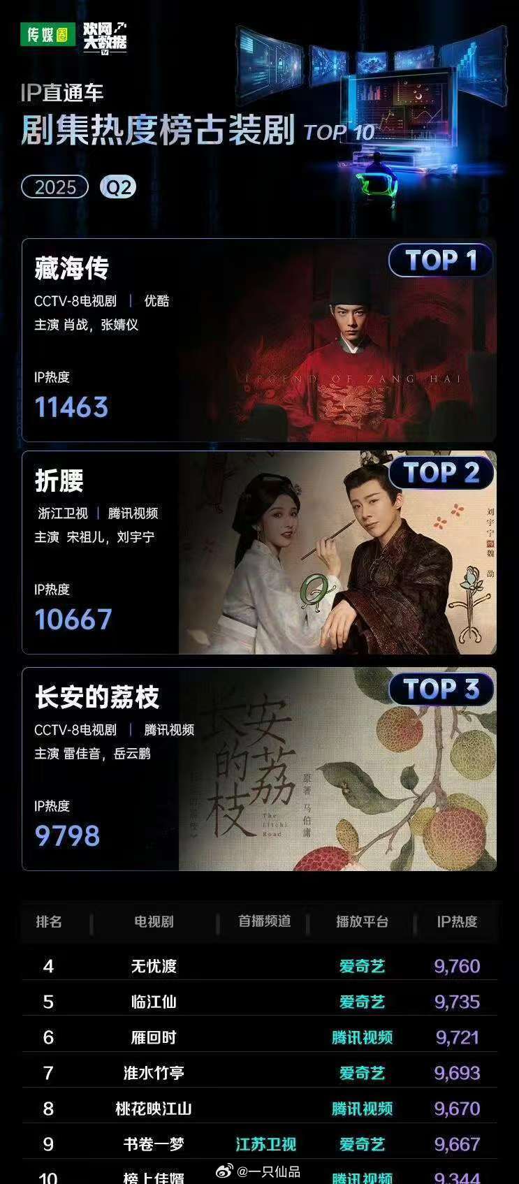 2025第二季度古装剧热度榜前十 藏海传 折腰 长安的荔枝 无忧渡 临江仙 雁回