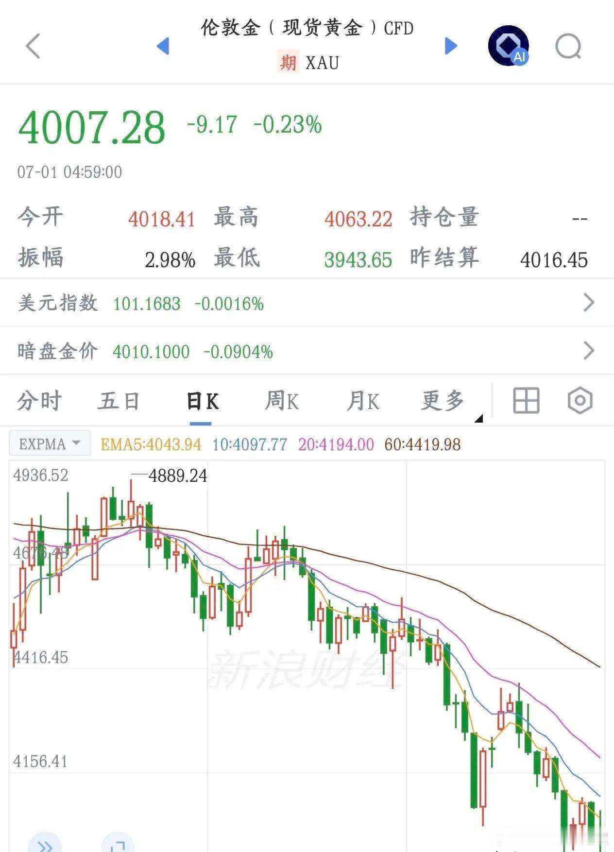 贵金属真的是太难了，又关闭了一个交易渠道，利空不断交通银行要停掉普通个人投资者在