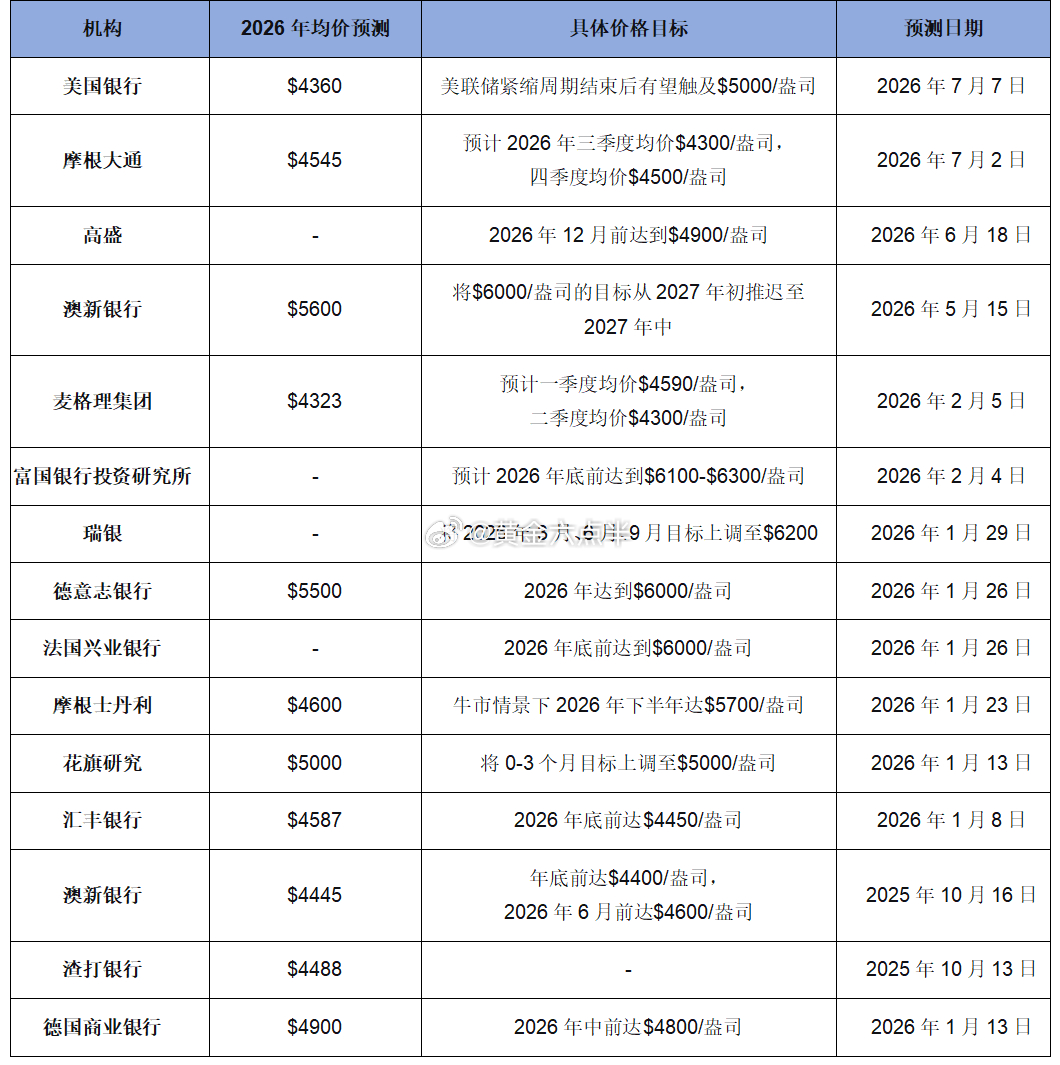 玩黄金，不能只盯着自己的这一亩三分地，外面的观点也要多多参考。从这15家投行给出