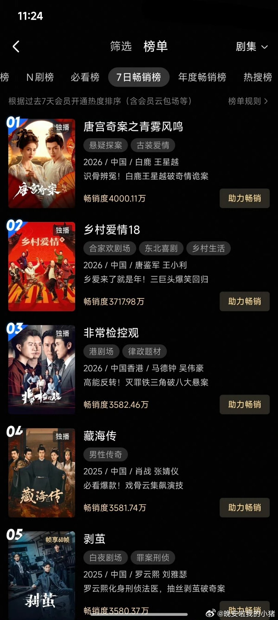 白鹿唐宫27天畅销周榜4000w+达成，唐宫奇案史亚，国民品牌李宁也预告了🐮 