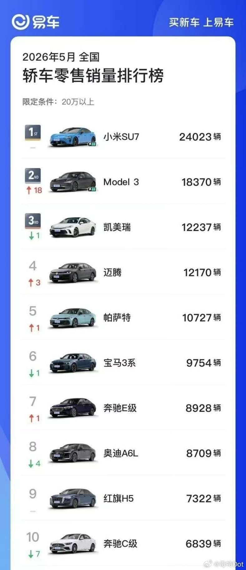 SU7五月份销量依旧超2万台，力压Model 3，累计销量已突破6万台。这是老用