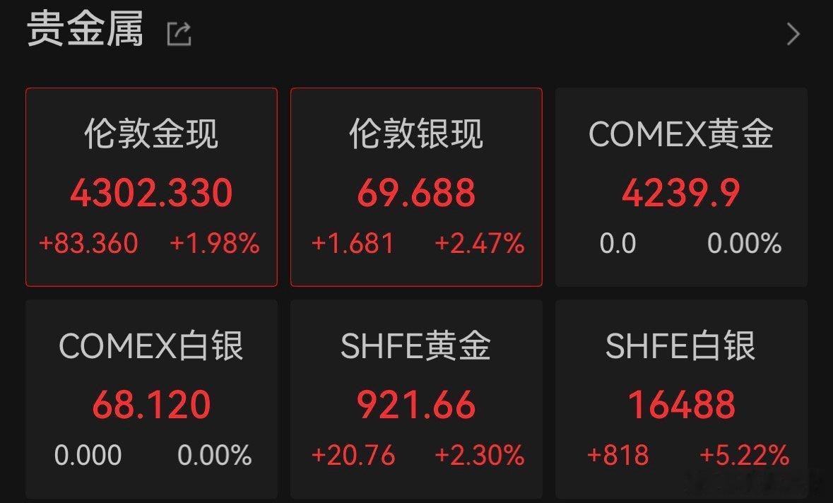 【金银突然开涨】 6月15日，国际贵金属走高，现货黄金价格涨1.91%，报429