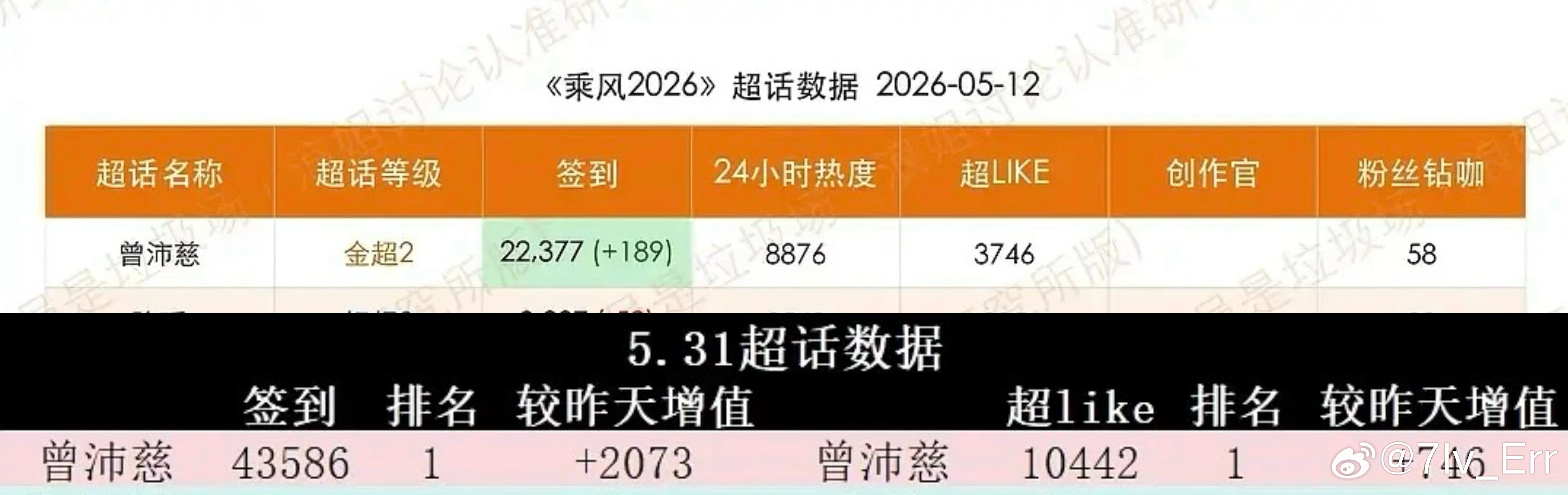 放个对比图…5.12-5.31不到三周时间沛慈ch签到和超莱克…这个增速简直了恐