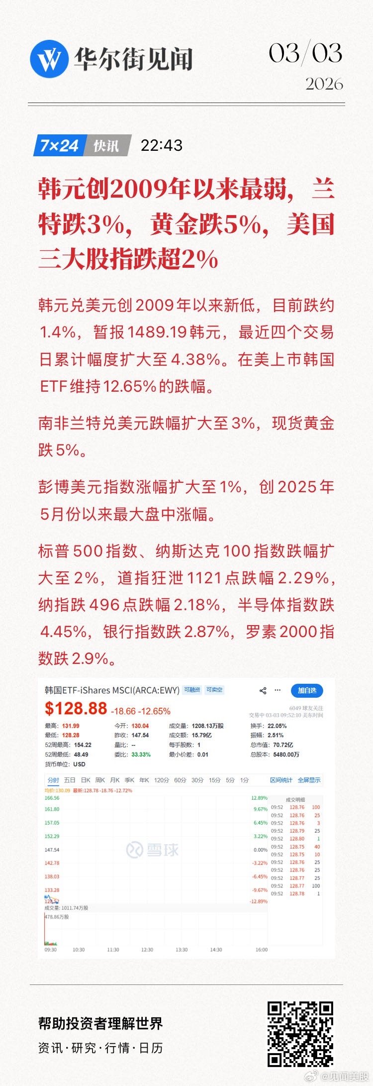 【韩元创2009年以来最弱，兰特跌3%，黄金跌5%，美国三大股指跌超2%】韩元兑