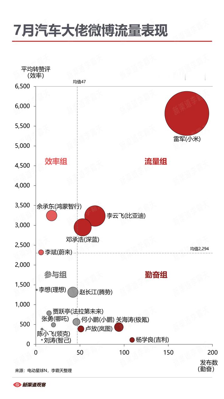 【7月，哪位汽车大佬是微博顶流？】7月，雷总（小米）、李总（比亚迪）、邓总（深蓝