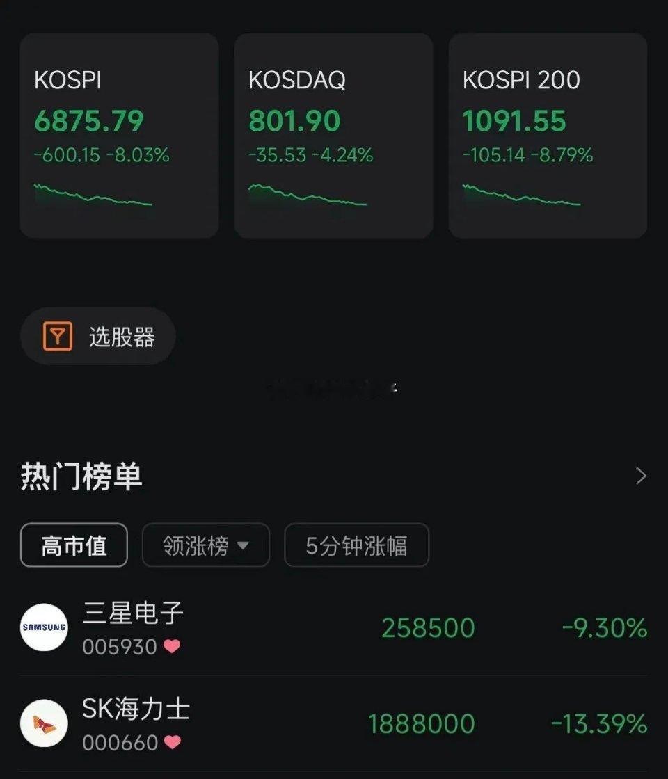 韩股暴跌超8%触发熔断，存储龙头重挫：SK海力士大跌13.39%，三星电子跌9.