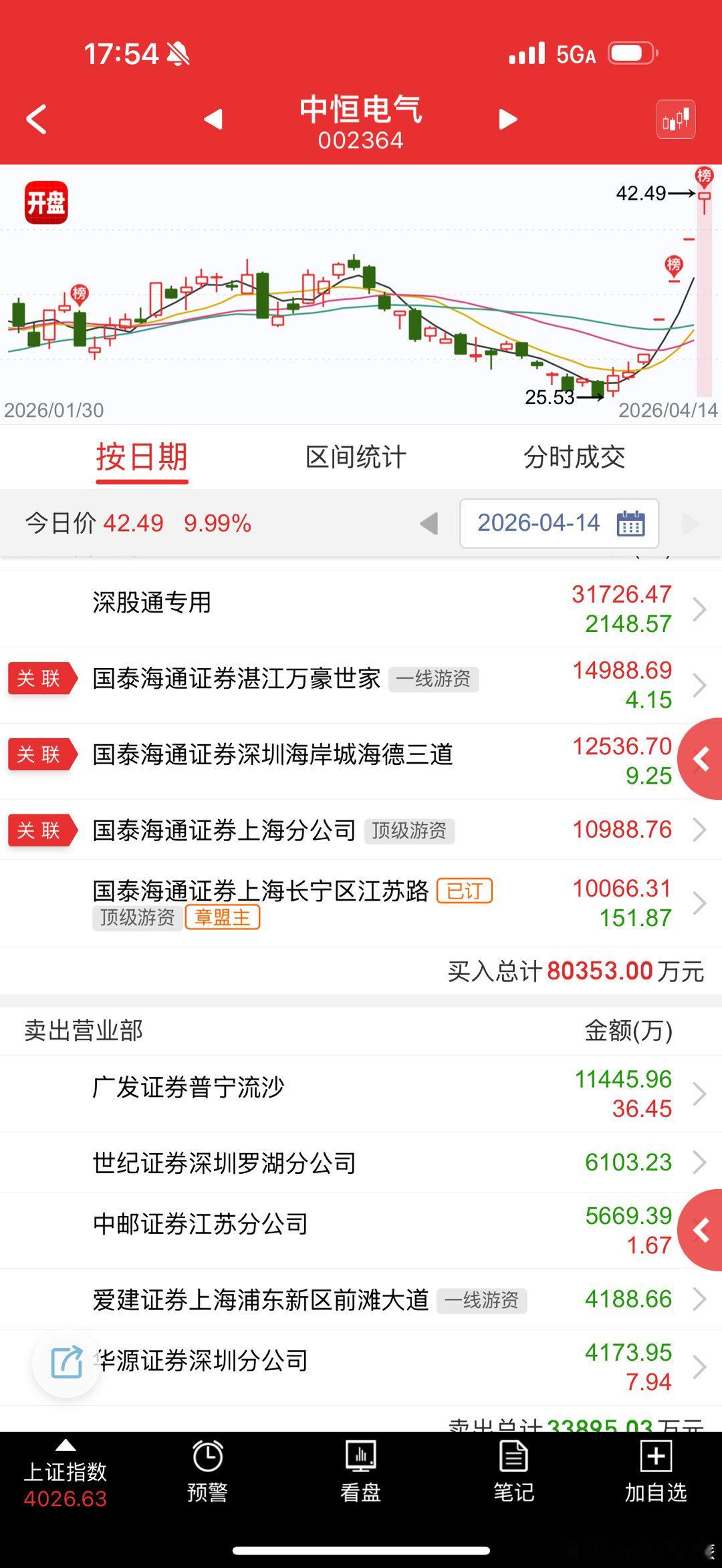 中恒电气 sz002364[股票] 这榜太豪华了，很难接，除非里面的资金锁仓自己