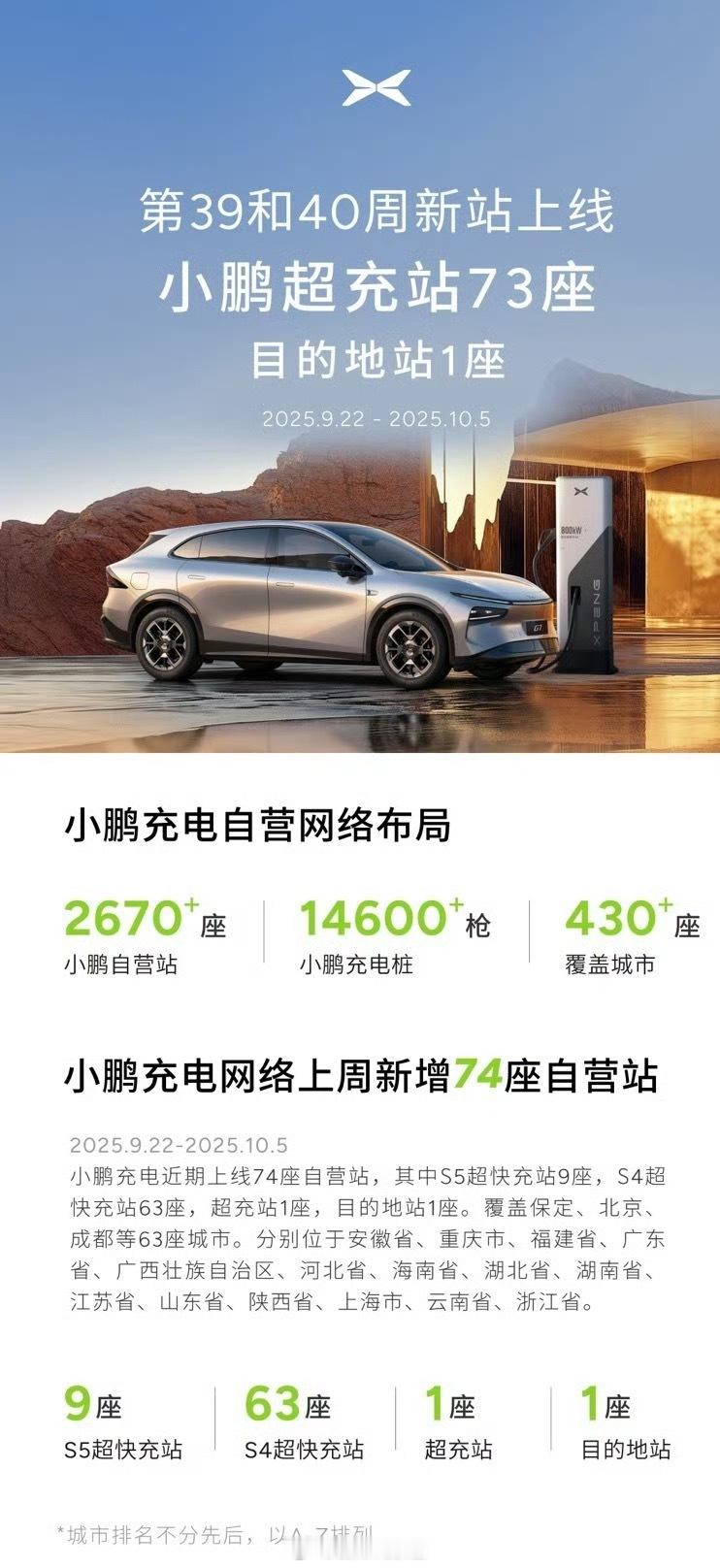小鹏第 39 和 40 周新增自营站 74 座，其中 S5 超快充站 9 座，S