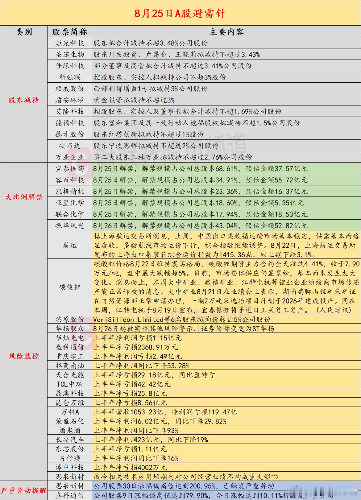 【8月25日投资避雷针：算力芯片人气股公告 六名股东拟询价转让5%公司股份】近日