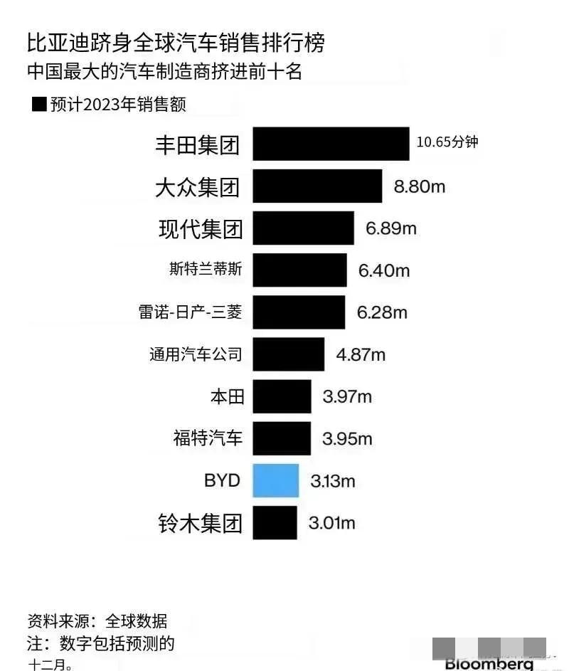 比亚迪跻身全球前10位，也是唯一一个中国品牌的汽车，也是一个唯一专心搞新能源的汽