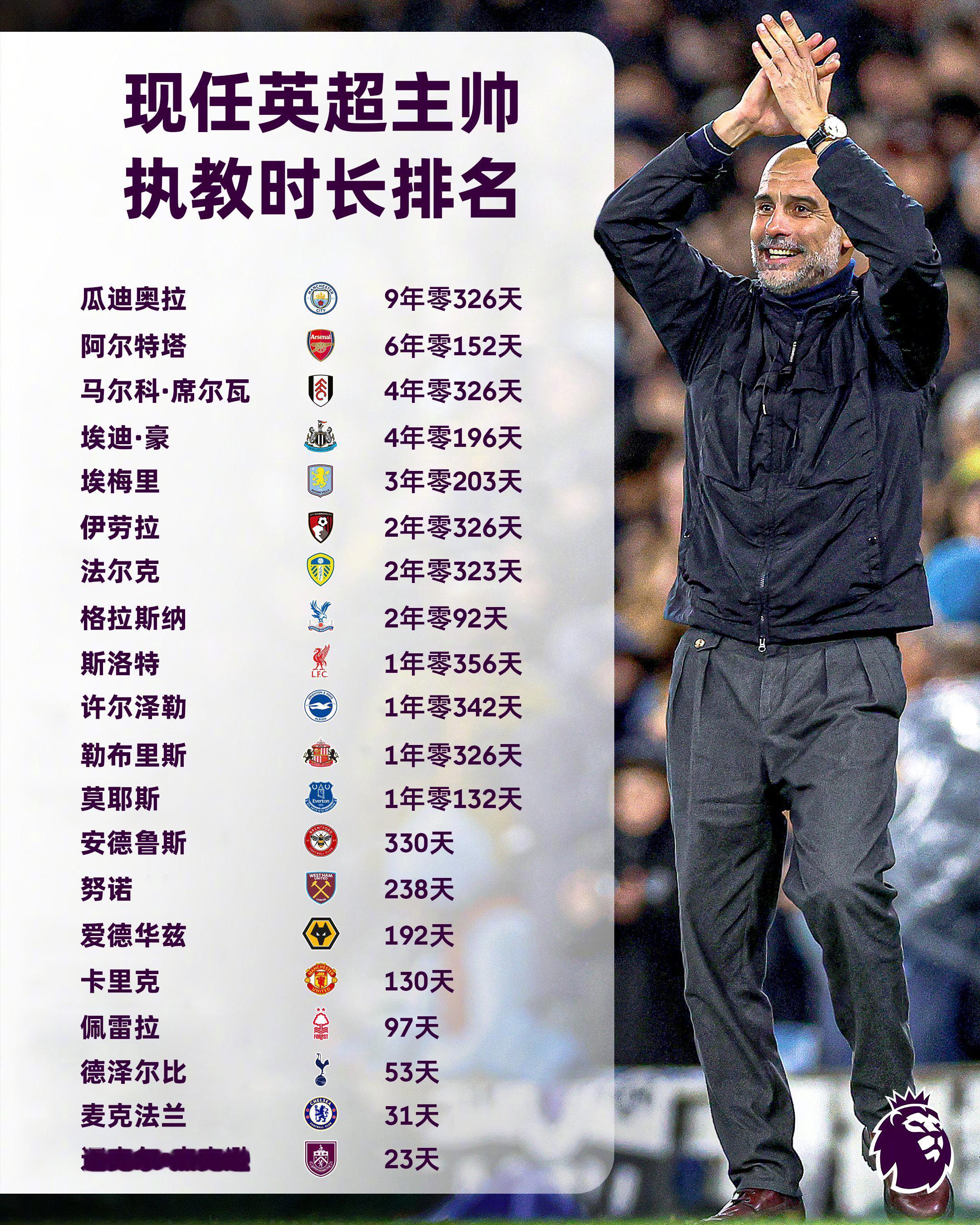 一个时代的落幕随着瓜迪奥拉即将卸任曼城主帅，阿森纳主帅阿尔特塔将成为英超执教时间