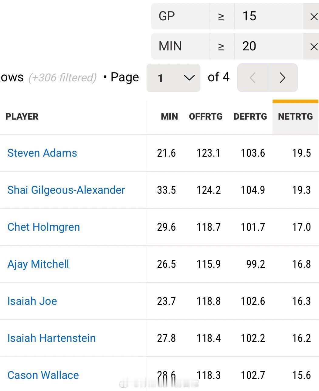 亚当斯目前净效率领衔全联盟休斯顿火箭火箭vs爵士火箭战胜爵士