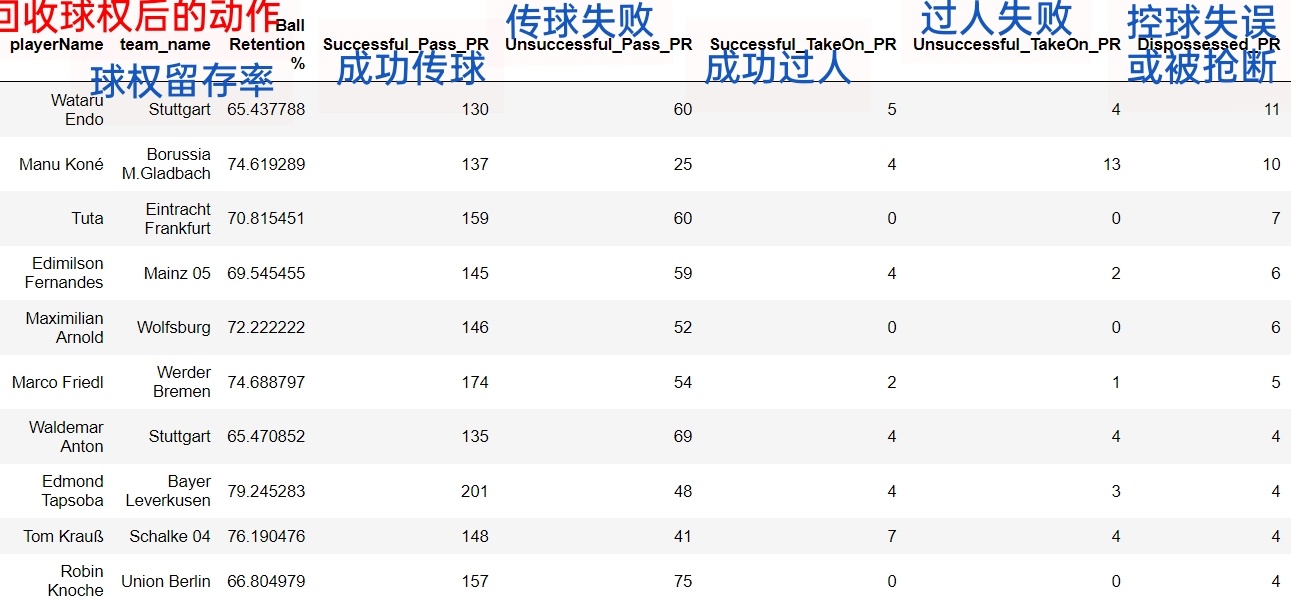 回收球权后的动作统计（上一次触球为对方球员），远腾航与德甲部分中场的对比，科内对