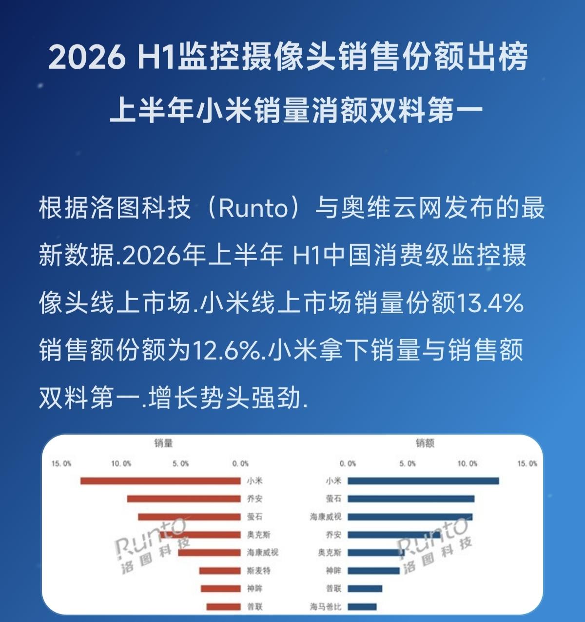 上半年小米销量消额双料第一小米 监控摄像头 新一代摄像头 实体店监控摄像头