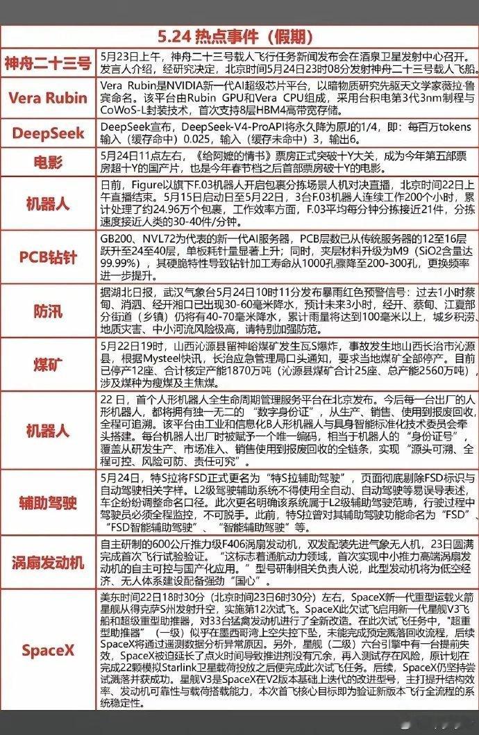 5.24 假期热点事件梳理5月24日假期，多个领域事件密集发酵：航天领域，神舟二