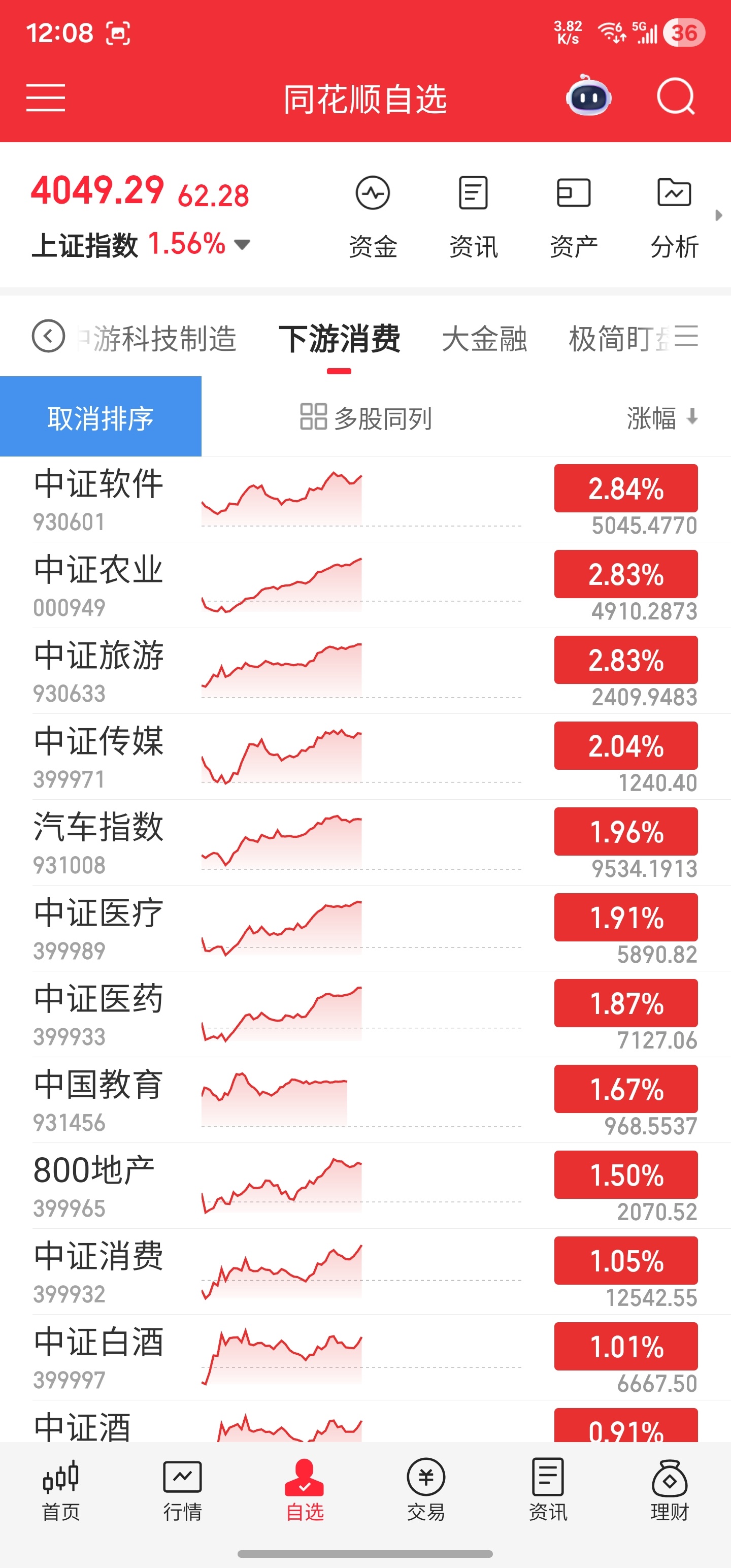 今天早盘表现极为不同，夜盘美股大涨，早盘日经韩指大涨。芯片和通信也顺势高开，然后